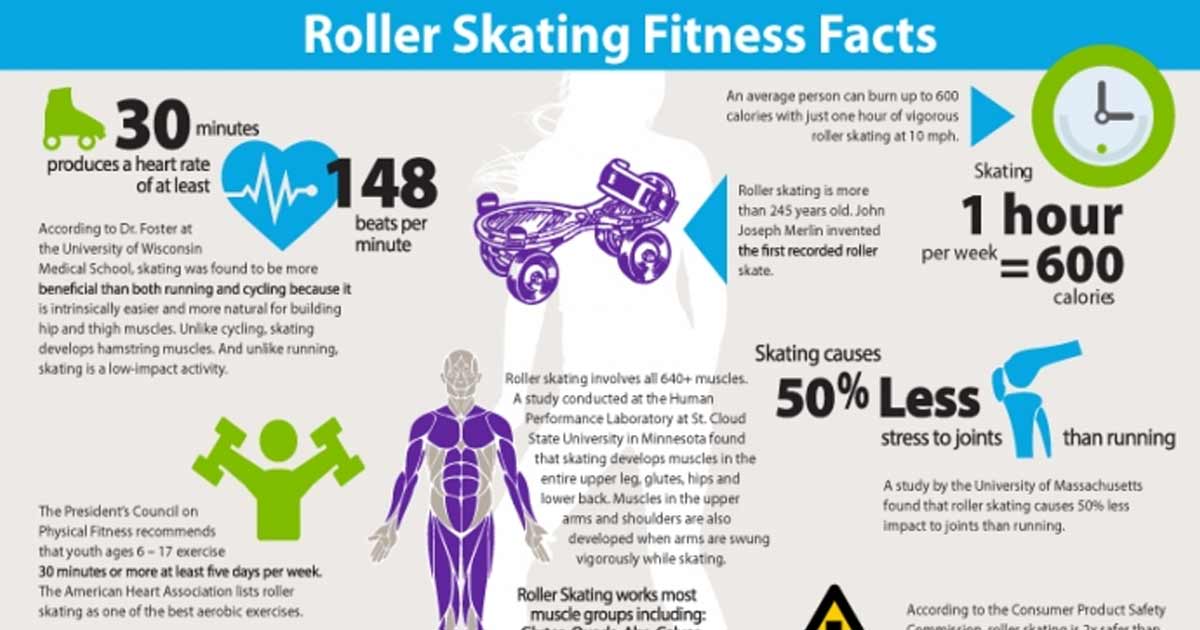The fitness benefits of Roller-skating